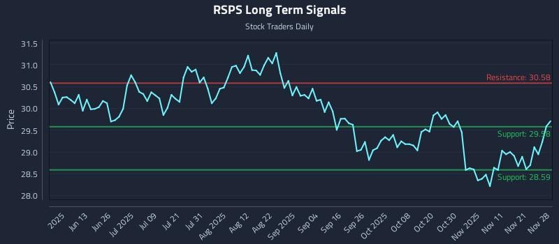 RSPS Long Term Analysis for November 30 2025