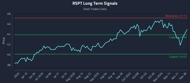 RSPT Long Term Analysis for November 30 2025