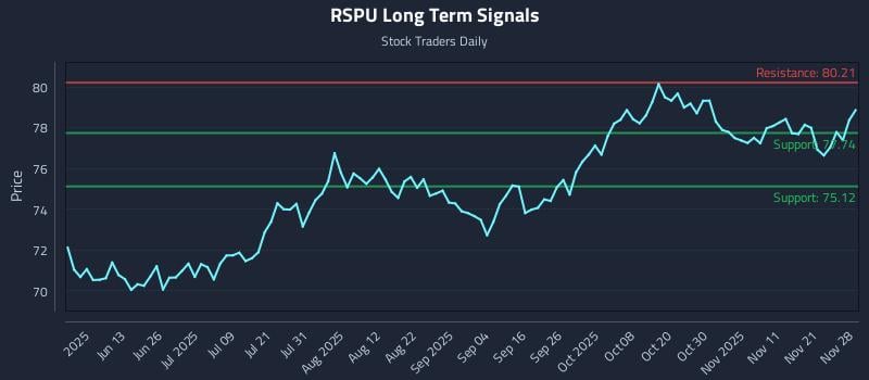RSPU Long Term Analysis for November 30 2025