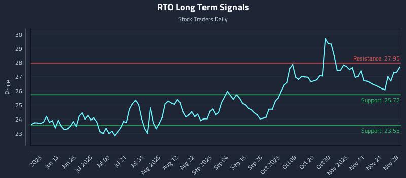 RTO Long Term Analysis for November 30 2025