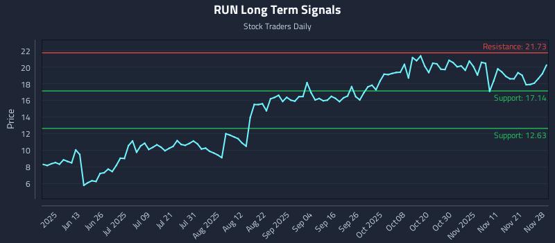 RUN Long Term Analysis for November 30 2025 RUN Long Term Analysis for November 30 2025
