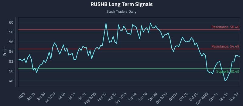RUSHB Long Term Analysis for November 30 2025