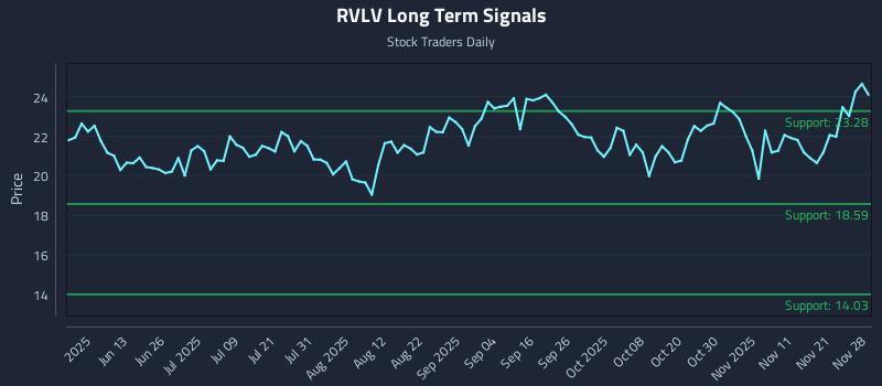 RVLV Long Term Analysis for November 30 2025 RVLV Long Term Analysis for November 30 2025