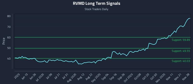 RVMD Long Term Analysis for November 30 2025 RVMD Long Term Analysis for November 30 2025