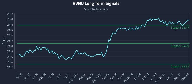 RVNU Long Term Analysis for November 30 2025