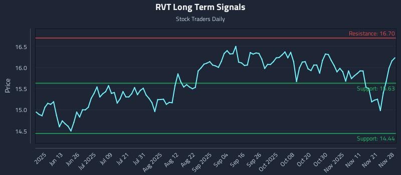 RVT Long Term Analysis for November 30 2025