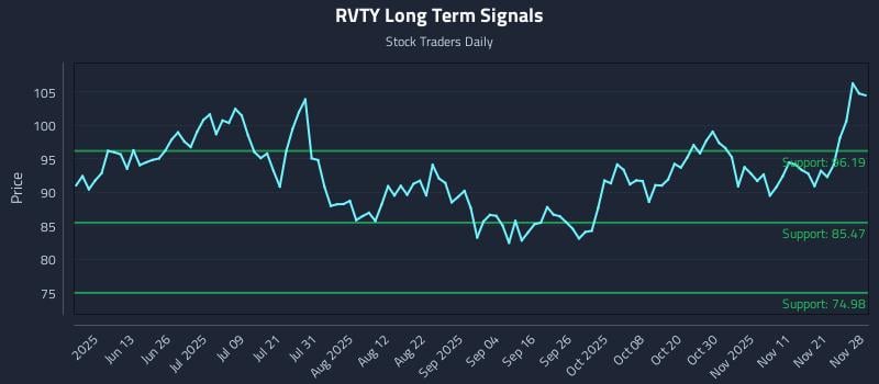 RVTY Long Term Analysis for November 30 2025