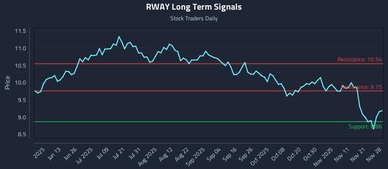 RWAY Long Term Analysis for November 30 2025