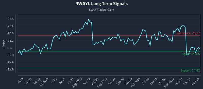RWAYL Long Term Analysis for November 30 2025