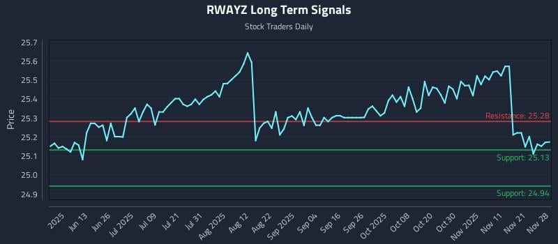 RWAYZ Long Term Analysis for November 30 2025 RWAYZ Long Term Analysis for November 30 2025