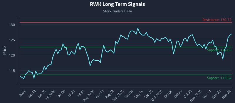 RWK Long Term Analysis for November 30 2025