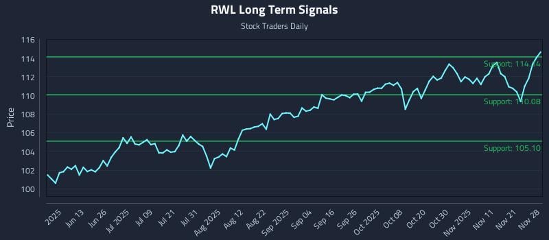 RWL Long Term Analysis for November 30 2025 RWL Long Term Analysis for November 30 2025