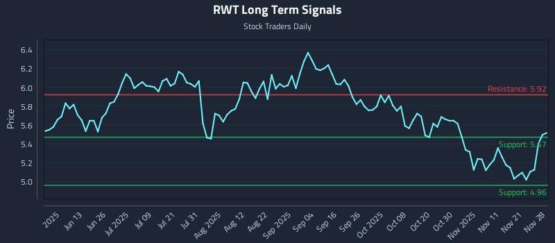RWT Long Term Analysis for November 30 2025 RWT Long Term Analysis for November 30 2025