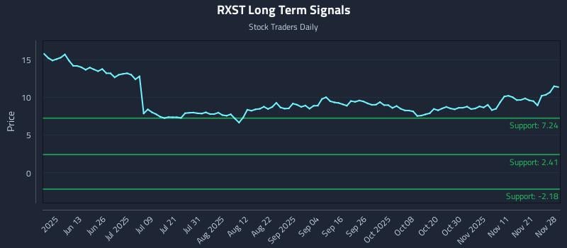 RXST Long Term Analysis for November 30 2025