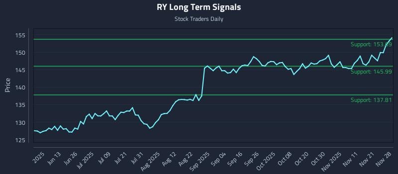 RY Long Term Analysis for November 30 2025