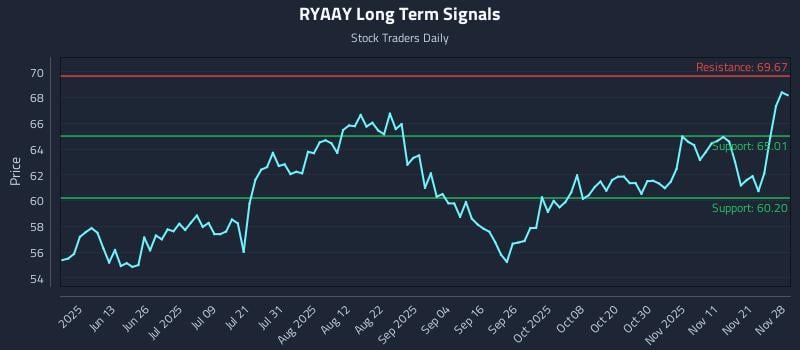 RYAAY Long Term Analysis for November 30 2025 RYAAY Long Term Analysis for November 30 2025