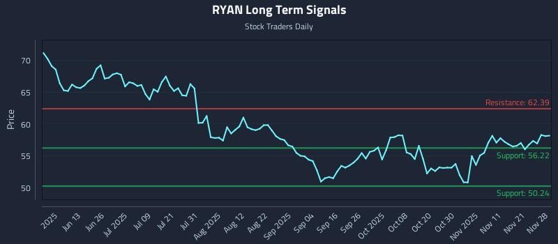 RYAN Long Term Analysis for November 30 2025 RYAN Long Term Analysis for November 30 2025