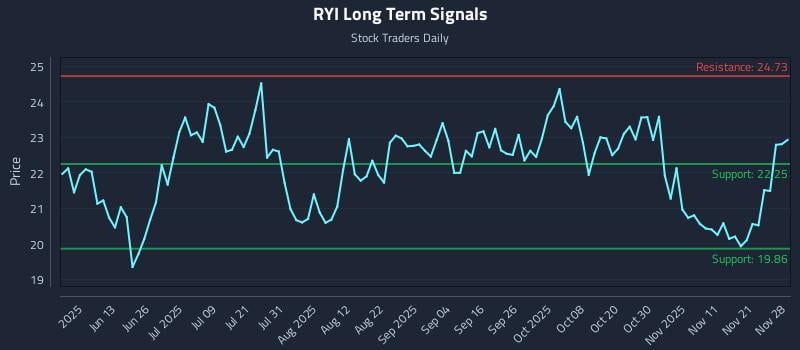 RYI Long Term Analysis for November 30 2025 RYI Long Term Analysis for November 30 2025