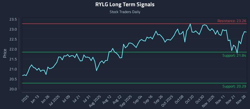RYLG Long Term Analysis for November 30 2025 RYLG Long Term Analysis for November 30 2025