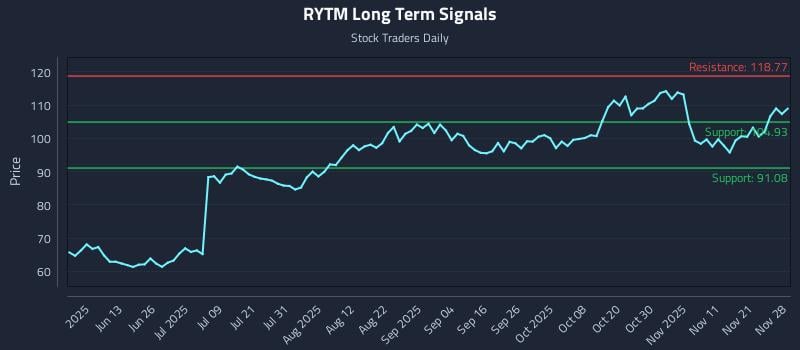 RYTM Long Term Analysis for November 30 2025 RYTM Long Term Analysis for November 30 2025