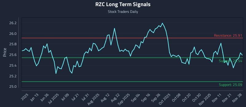 RZC Long Term Analysis for November 30 2025 RZC Long Term Analysis for November 30 2025