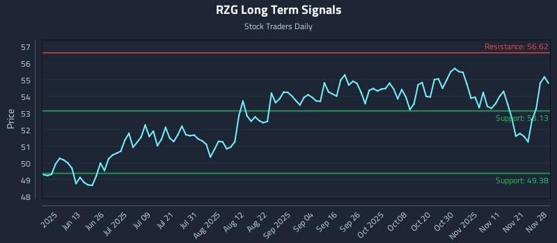 RZG Long Term Analysis for November 30 2025 RZG Long Term Analysis for November 30 2025
