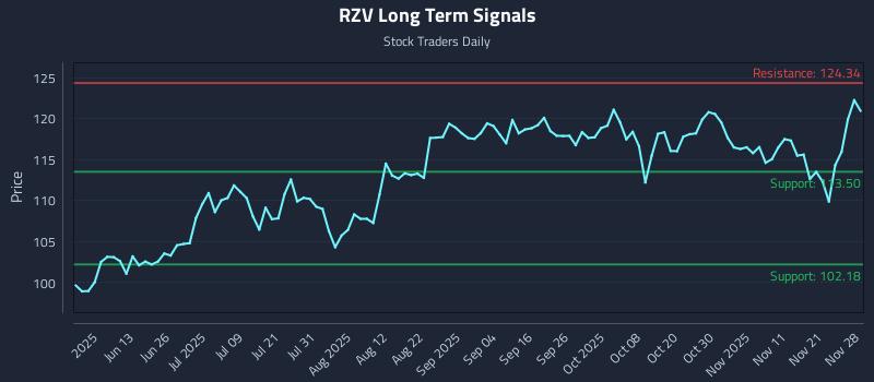 RZV Long Term Analysis for November 30 2025 RZV Long Term Analysis for November 30 2025