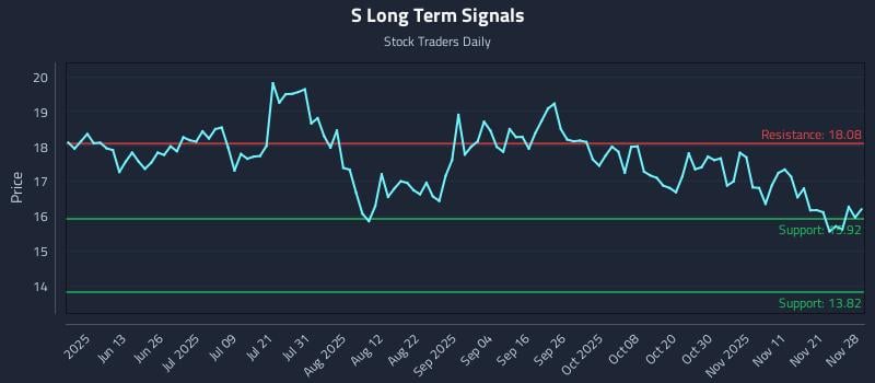 S Long Term Analysis for November 30 2025 S Long Term Analysis for November 30 2025