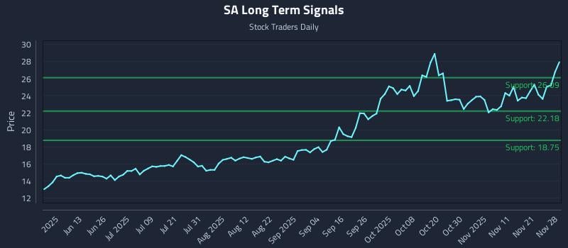 SA Long Term Analysis for November 30 2025