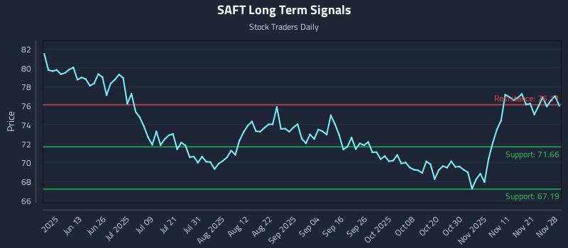 SAFT Long Term Analysis for November 30 2025 SAFT Long Term Analysis for November 30 2025