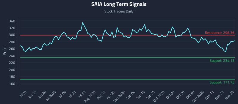 SAIA Long Term Analysis for November 30 2025