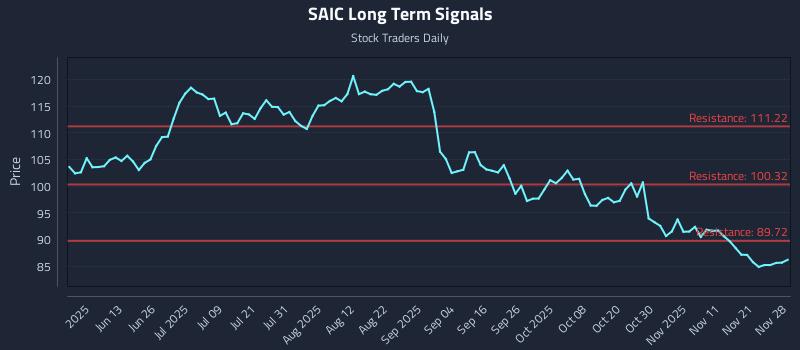 SAIC Long Term Analysis for November 30 2025