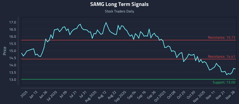 SAMG Long Term Analysis for November 30 2025 SAMG Long Term Analysis for November 30 2025