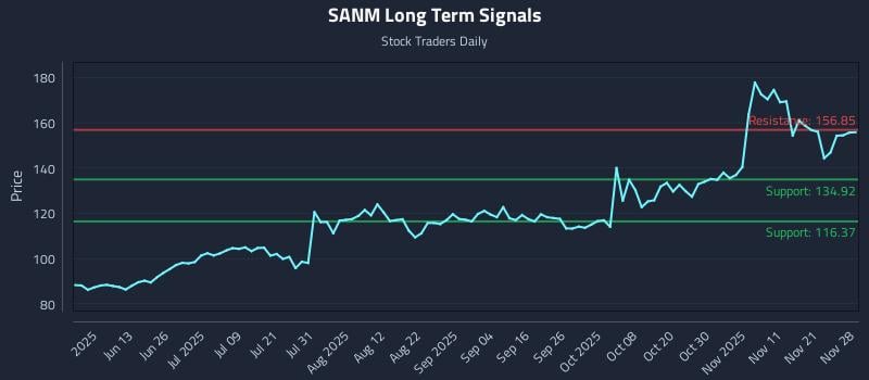 SANM Long Term Analysis for November 30 2025