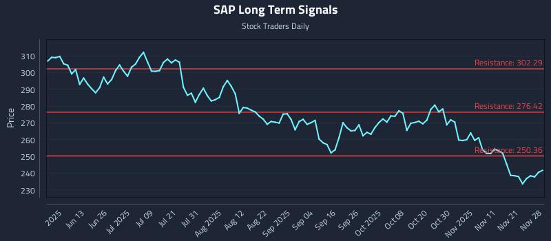 SAP Long Term Analysis for November 30 2025