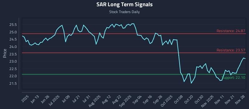 SAR Long Term Analysis for November 30 2025