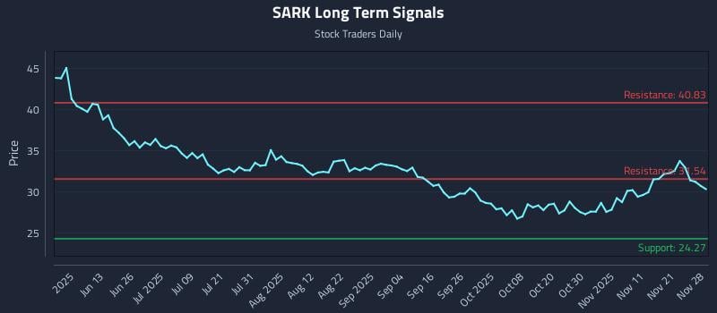 SARK Long Term Analysis for November 30 2025 SARK Long Term Analysis for November 30 2025