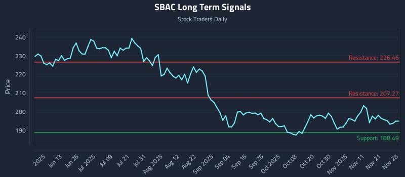 SBAC Long Term Analysis for November 30 2025