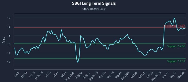 SBGI Long Term Analysis for November 30 2025