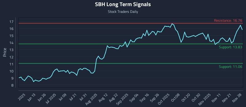 SBH Long Term Analysis for November 30 2025 SBH Long Term Analysis for November 30 2025