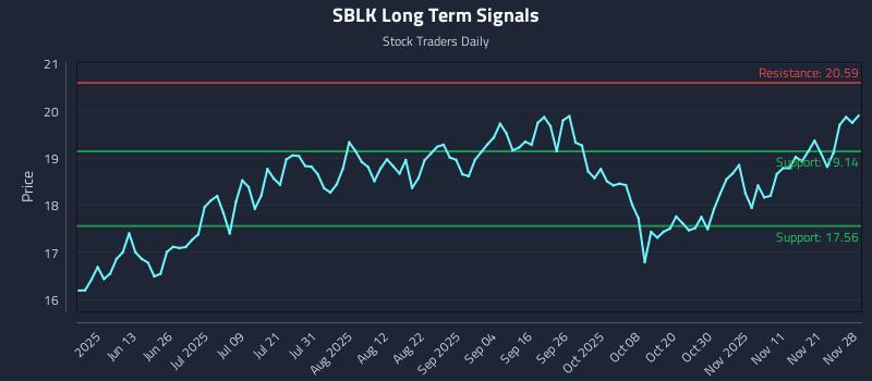 SBLK Long Term Analysis for November 30 2025 SBLK Long Term Analysis for November 30 2025