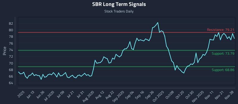 SBR Long Term Analysis for November 30 2025 SBR Long Term Analysis for November 30 2025