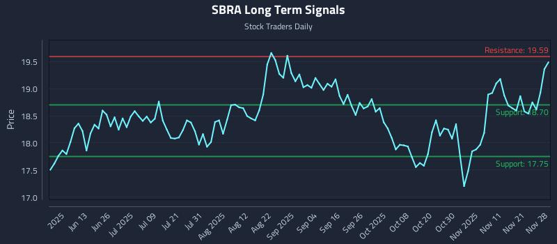 SBRA Long Term Analysis for November 30 2025 SBRA Long Term Analysis for November 30 2025