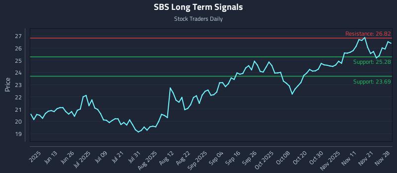 SBS Long Term Analysis for November 30 2025 SBS Long Term Analysis for November 30 2025