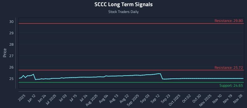 SCCC Long Term Analysis for November 30 2025