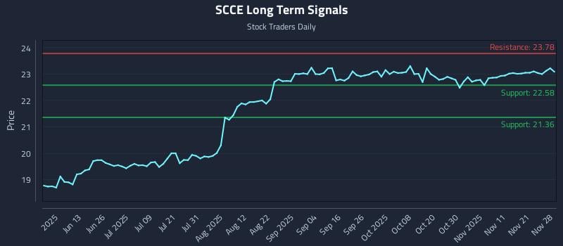 SCCE Long Term Analysis for November 30 2025