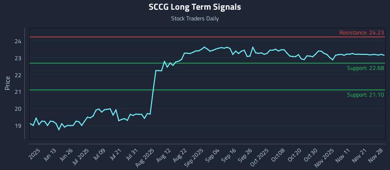 SCCG Long Term Analysis for November 30 2025 SCCG Long Term Analysis for November 30 2025