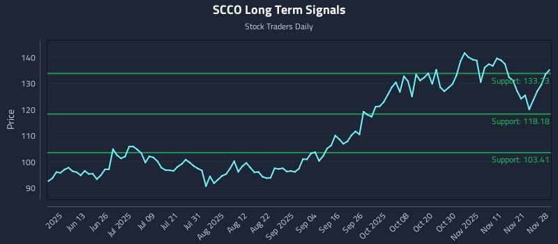 SCCO Long Term Analysis for November 30 2025 SCCO Long Term Analysis for November 30 2025