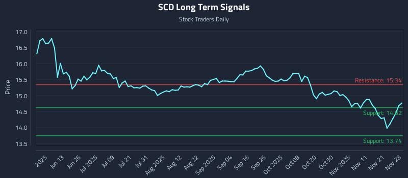 SCD Long Term Analysis for November 30 2025