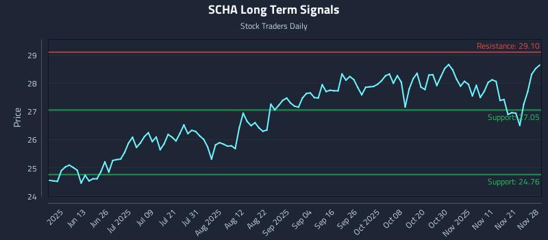 SCHA Long Term Analysis for November 30 2025 SCHA Long Term Analysis for November 30 2025